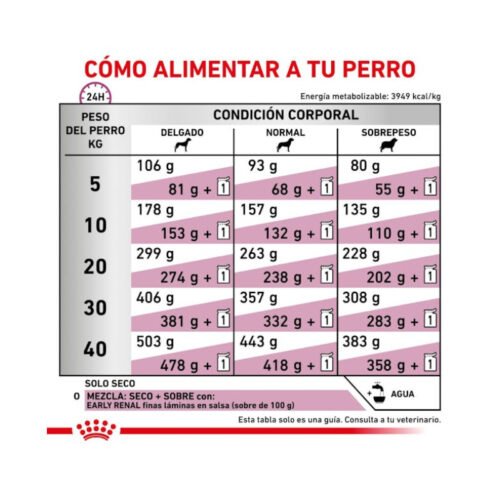 Royal Canin Early Renal racionamiento del producto