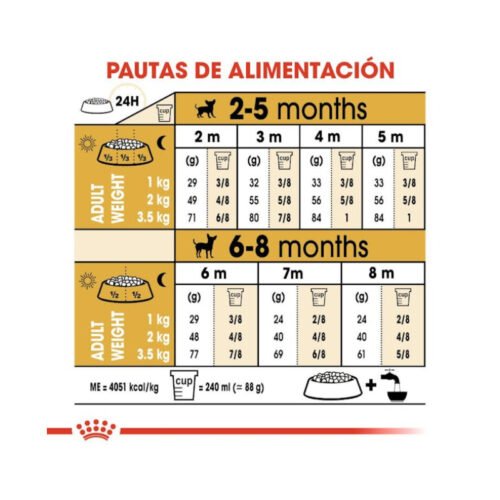 Imagen de la tabla de racionamiento del pienso Royal Canin Chihuahua Puppy