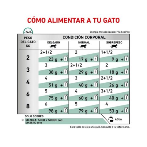 Royal Canin Diabetic Gato Finas Láminas En Salsa racionamiento recomendado