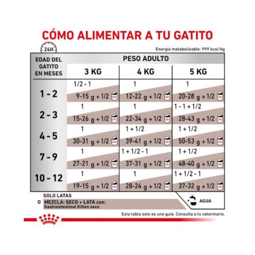 Tabla de racionamiento Royal Canin Gastro Intestinal Kitten Mousse Ultra Suave