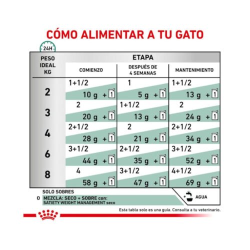 Royal Canin Satiety Weight Management Gato Finas Láminas En Salsa racionamiento recomendado