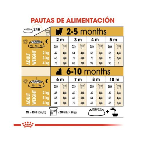 Imagen de la tabla de racionamiento del alimento Royal Canin Yorkshire Terrier Puppy