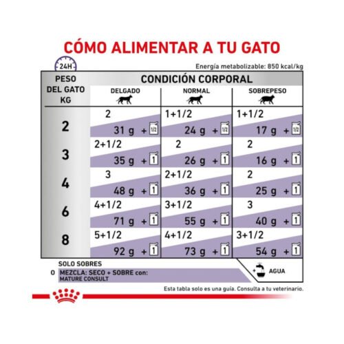 textura del alimento royal canin mature consult Textura del alimento